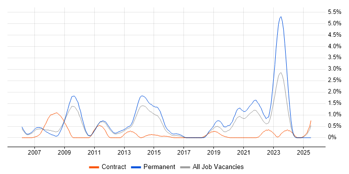 Job vacancy trend for Availability Management in Sheffield