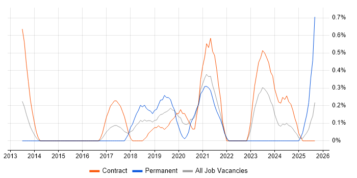 AWS Architect job vacancy trend in Sheffield AWS Architect job vacancy trend in Sheffield