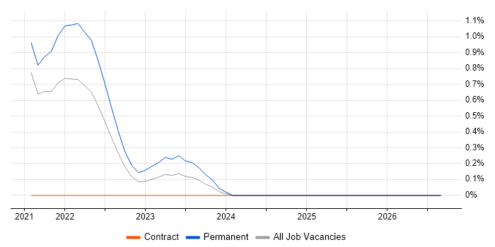 AWS CDK job vacancy trend in Sheffield
