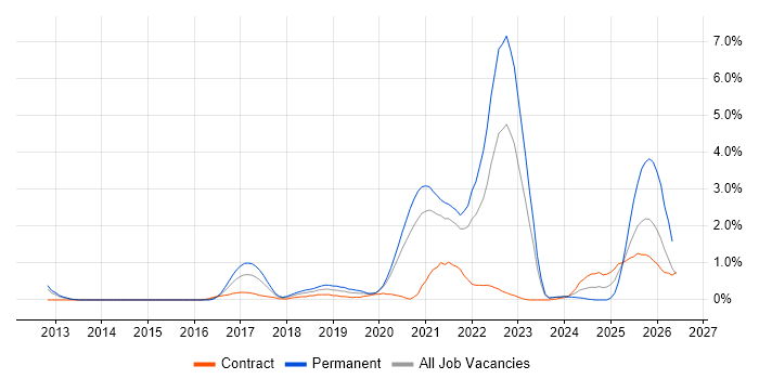 AWS Certification job vacancy trend in Sheffield
