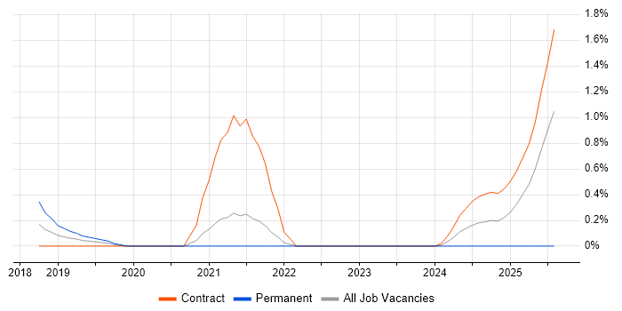 Job vacancy trend for AWS Certified Solutions Architect in Sheffield Job vacancy trend for AWS Certified Solutions Architect in Sheffield