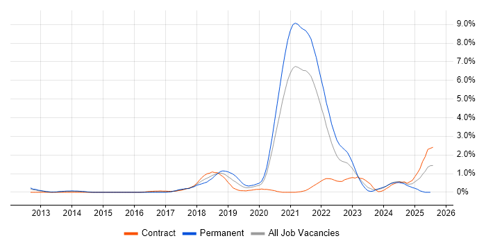 Job vacancy trend for AWS CloudFormation in Sheffield Job vacancy trend for AWS CloudFormation in Sheffield