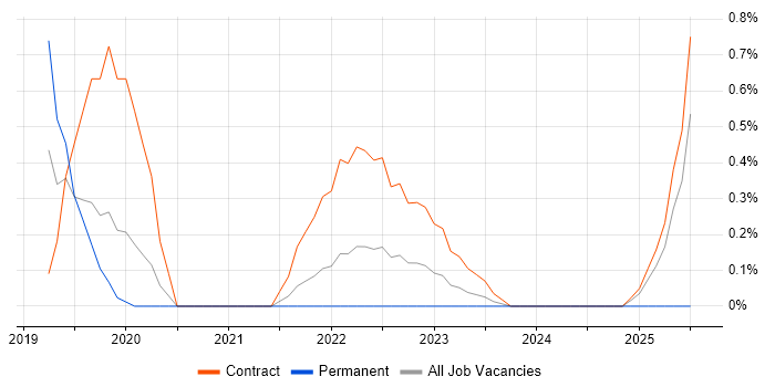 Job vacancy trend for AWS CloudTrail in Sheffield