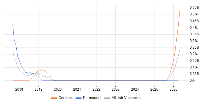 AWS Consultant job vacancy trend in Sheffield