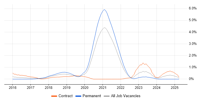 Job vacancy trend for AWS DevOps Engineer in Sheffield