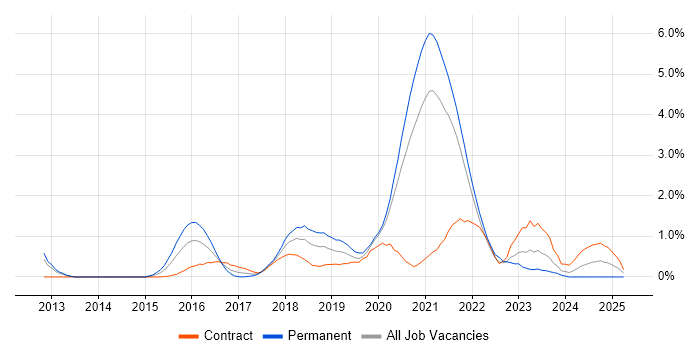 Job vacancy trend for AWS Engineer in Sheffield
