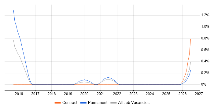AWS Infrastructure Engineer job vacancy trend in Sheffield