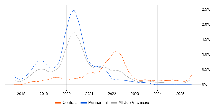 Job vacancy trend for AWS Lambda in Sheffield Job vacancy trend for AWS Lambda in Sheffield
