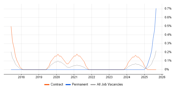 AWS Solution Architect job vacancy trend in Sheffield AWS Solution Architect job vacancy trend in Sheffield