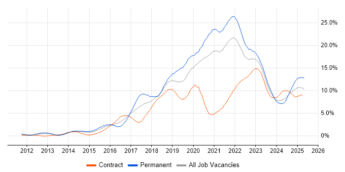 Job vacancy trend for AWS in Sheffield Job vacancy trend for AWS in Sheffield