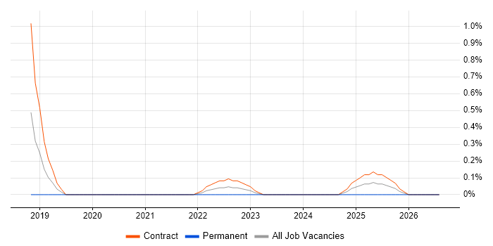 Azure API Management job vacancy trend in Sheffield