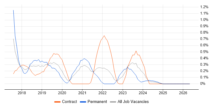 Azure Architect job vacancy trend in Sheffield