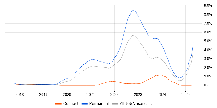 Job vacancy trend for Azure Certification in Sheffield Job vacancy trend for Azure Certification in Sheffield