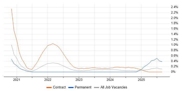 Azure Data Engineer job vacancy trend in Sheffield