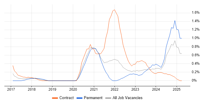 Job vacancy trend for Azure Data Factory in Sheffield Job vacancy trend for Azure Data Factory in Sheffield