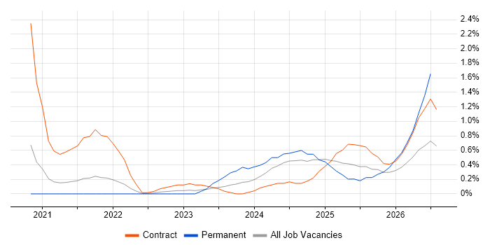 Azure Databricks job vacancy trend in Sheffield