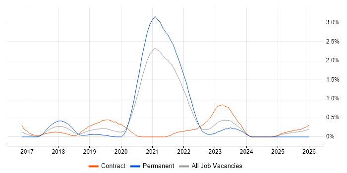 Azure DevOps Engineer job vacancy trend in Sheffield