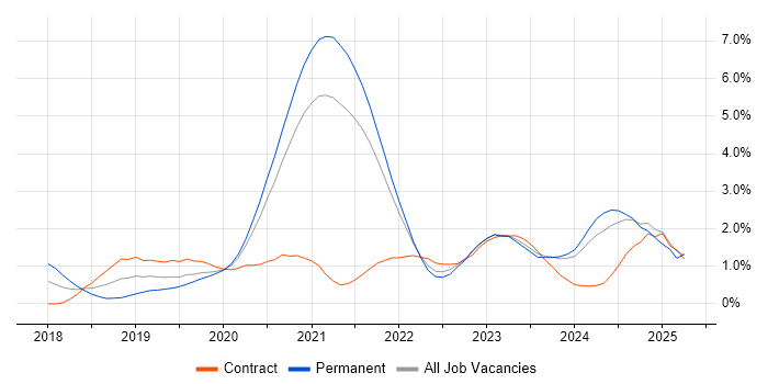 Job vacancy trend for Azure DevOps in Sheffield Job vacancy trend for Azure DevOps in Sheffield