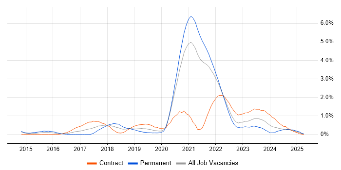 Job vacancy trend for Azure Engineer in Sheffield Job vacancy trend for Azure Engineer in Sheffield