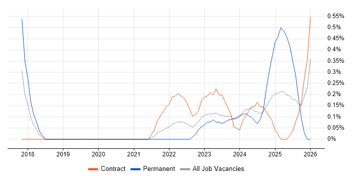 Azure Functions job vacancy trend in Sheffield