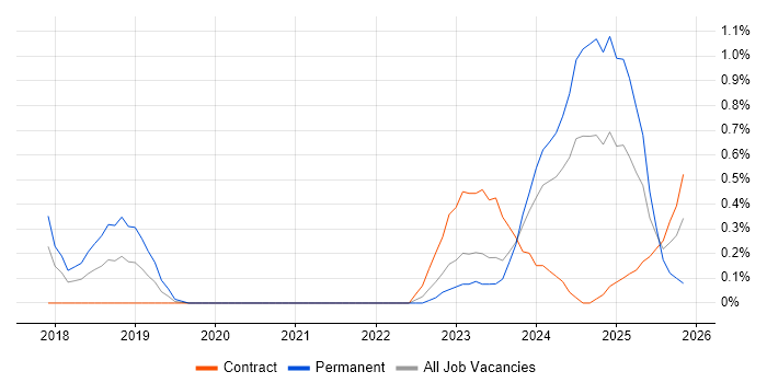 Azure Logic Apps job vacancy trend in Sheffield