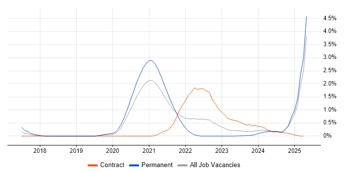Job vacancy trend for Azure Monitor in Sheffield Job vacancy trend for Azure Monitor in Sheffield