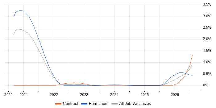 Azure Platform Engineer job vacancy trend in Sheffield