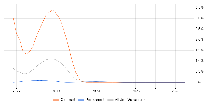 Azure Sentinel job vacancy trend in Sheffield