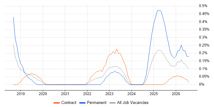 Azure Service Bus job vacancy trend in Sheffield