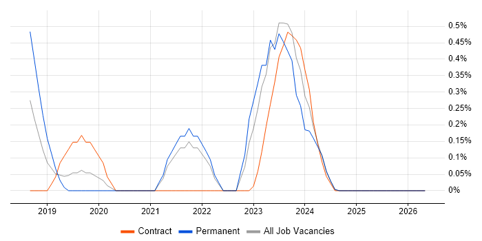 Azure Specialist job vacancy trend in Sheffield