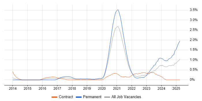 Job vacancy trend for Azure SQL Database in Sheffield Job vacancy trend for Azure SQL Database in Sheffield