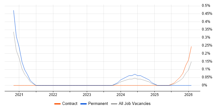 Azure Stack job vacancy trend in Sheffield