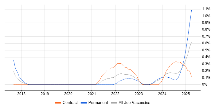 Job vacancy trend for Azure Storage in Sheffield