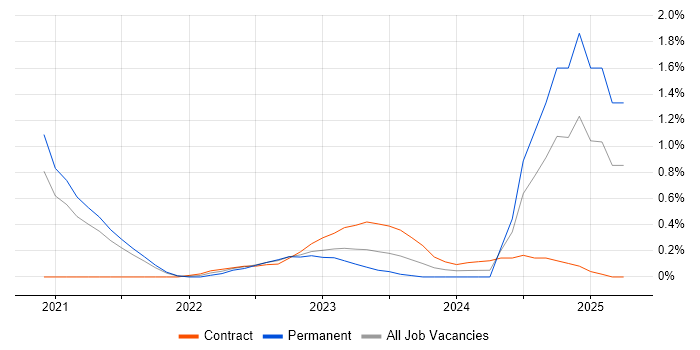 Job vacancy trend for Azure Synapse Analytics in Sheffield Job vacancy trend for Azure Synapse Analytics in Sheffield