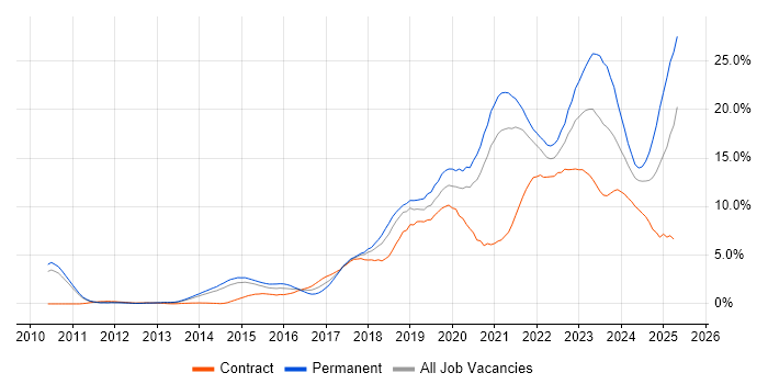 Job vacancy trend for Azure in Sheffield