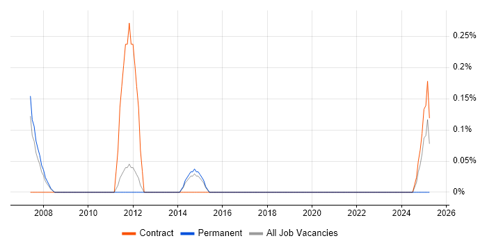 Job vacancy trend for B2B Marketing in Sheffield
