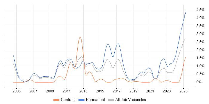 Job vacancy trend for B2B in Sheffield