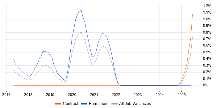 Job vacancy trend for Babel in Sheffield