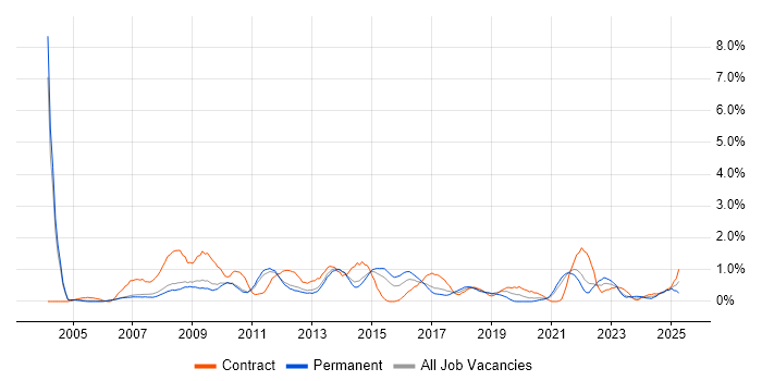 Job vacancy trend for Back Office in Sheffield Job vacancy trend for Back Office in Sheffield