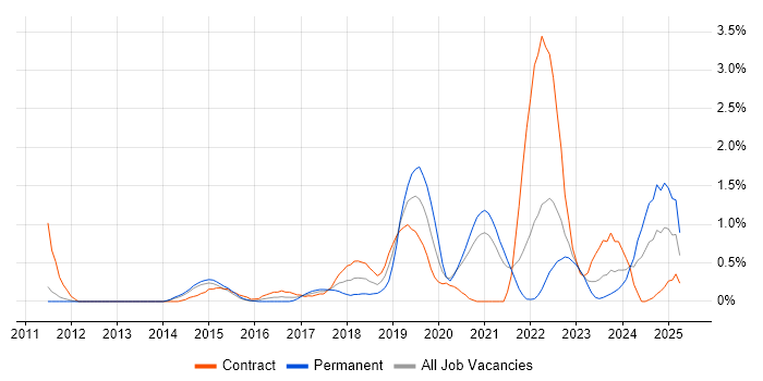 Job vacancy trend for Backlog Management in Sheffield