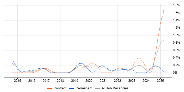 Job vacancy trend for Backlog Refinement in Sheffield Job vacancy trend for Backlog Refinement in Sheffield