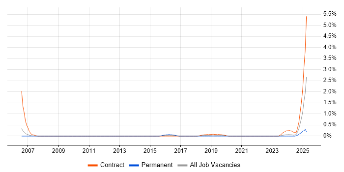 Job vacancy trend for Backup Engineer in Sheffield