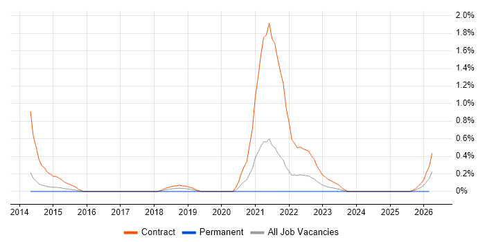 Banking Infrastructure Project Manager job vacancy trend in Sheffield