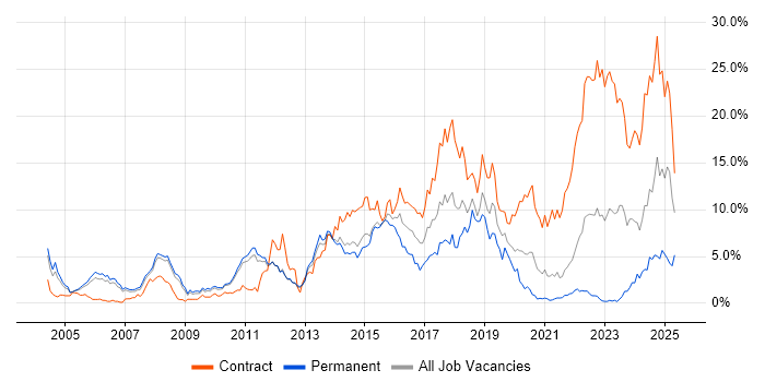 Job vacancy trend for Banking in Sheffield