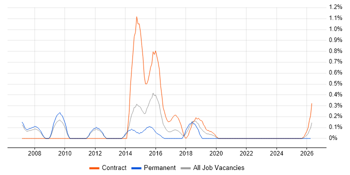 Base SAS job vacancy trend in Sheffield