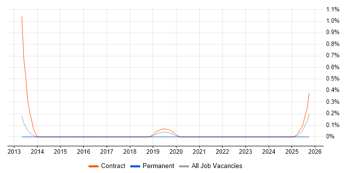 Basel III job vacancy trend in Sheffield
