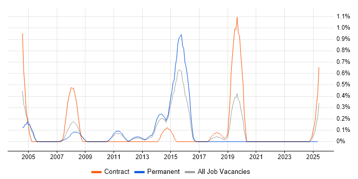 Job vacancy trend for Batch Processing in Sheffield