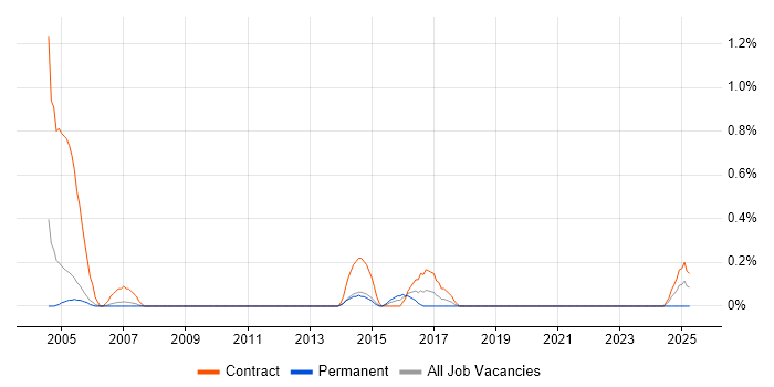 Job vacancy trend for Batch Scheduling in Sheffield