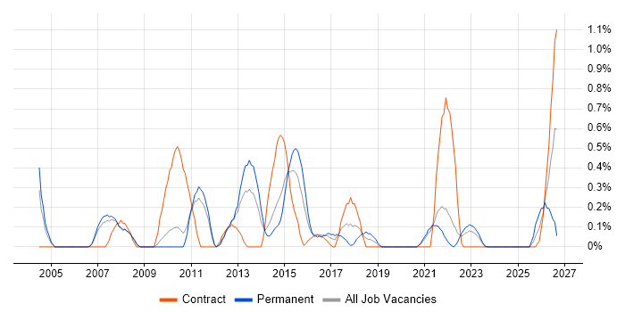 BCP job vacancy trend in Sheffield
