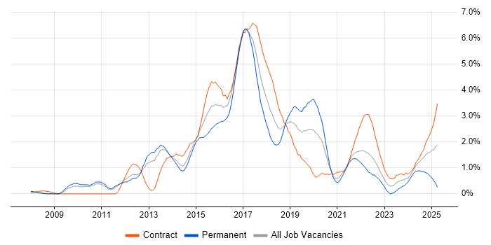 Job vacancy trend for BDD in Sheffield Job vacancy trend for BDD in Sheffield